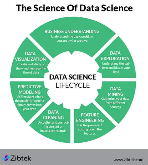 Steps of a Data Science Project Lifecycle | Infographic