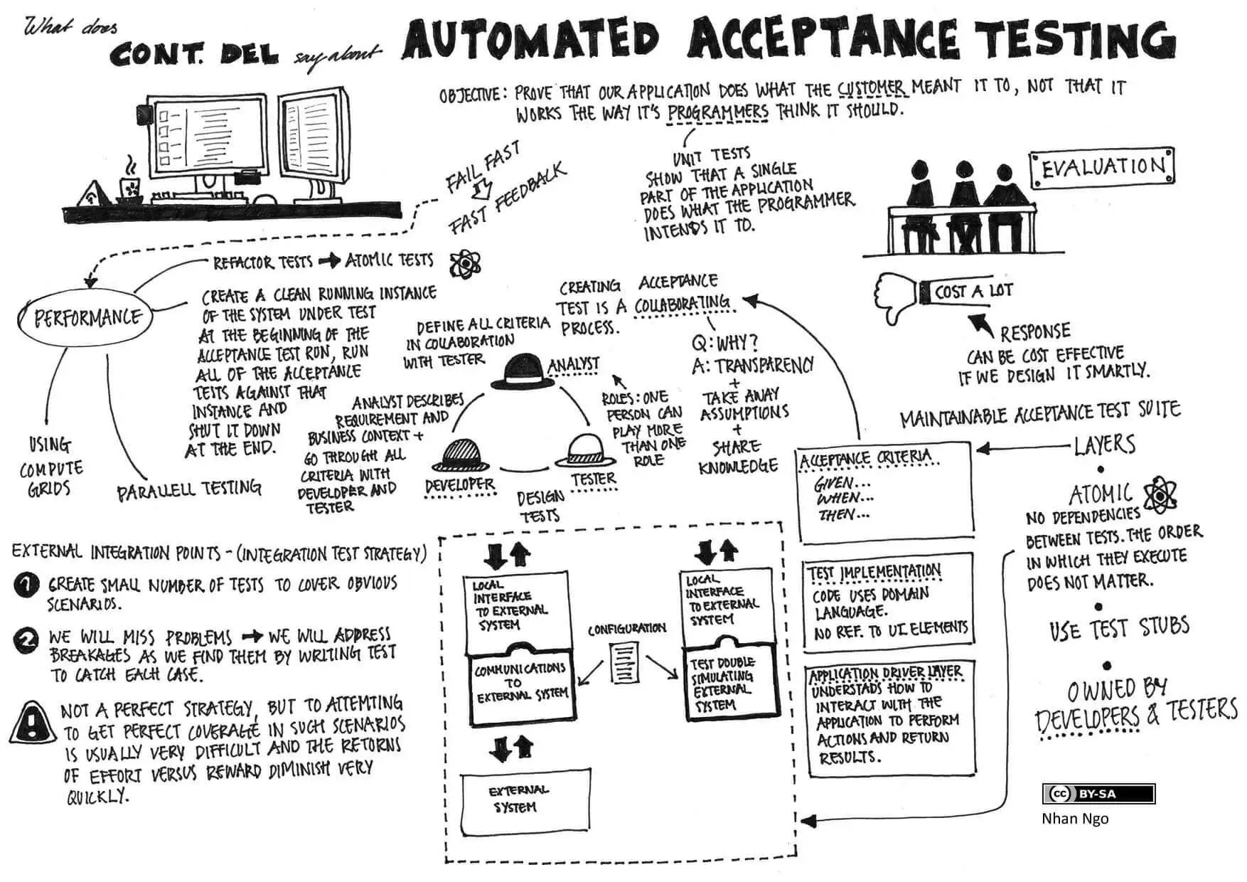 QA & QC Services